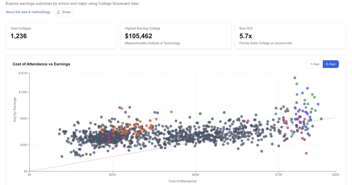 Higher Education Outcomes - College Earnings Explorer